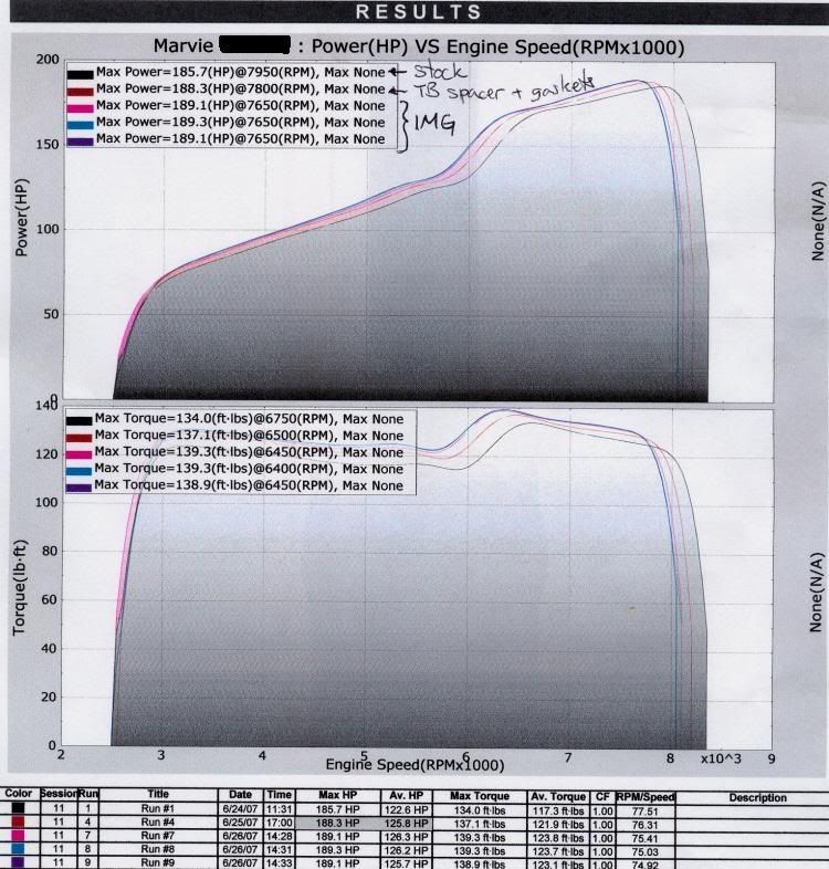 P2R Throttle Body Spacer and Thermal Throttle Body Gaskets Accord V6